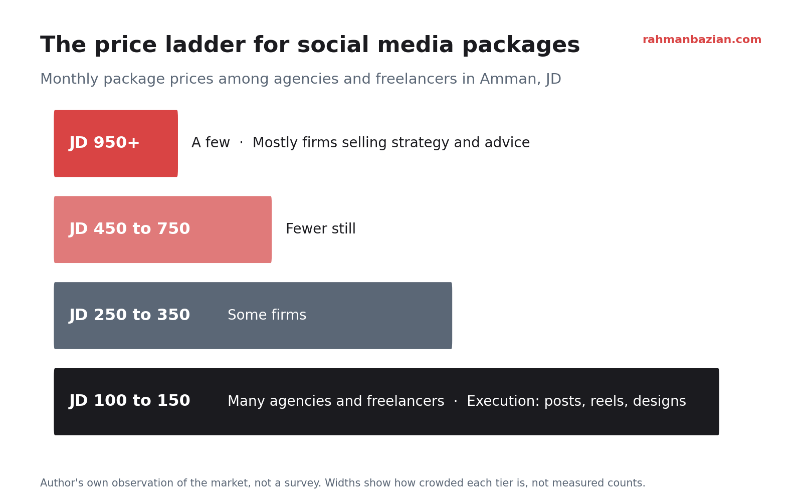 Price ladder: JD 100 to 150, many agencies and freelancers selling execution such as posts, reels and designs; JD 250 to 350, some firms; JD 450 to 750, fewer still; JD 950 and above, a few, mostly firms selling strategy and advice. Based on the author’s observation, not a survey.